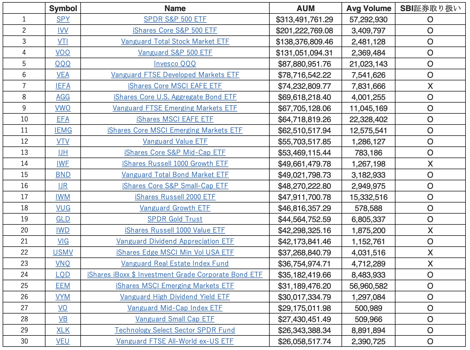 海外ETF資産額ランキング｜VTは人気ない？│よろずのインデックス投資体験