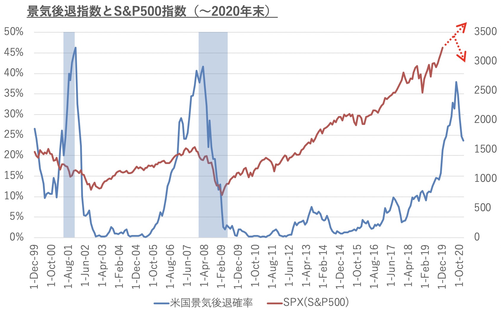 米国景気後退指数が2020年末まで出ていたので、リセッション発生時の投資について考える│よろずのインデックス投資体験